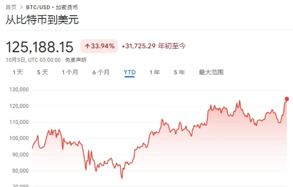 比特币今日价格创历史新高：比特币10月5日今日价格12.58万美元 - php中文网