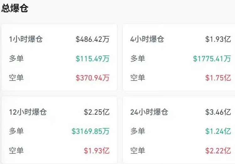 比特币突破125000美元！比特币价格10月5日创下新高！ - php中文网