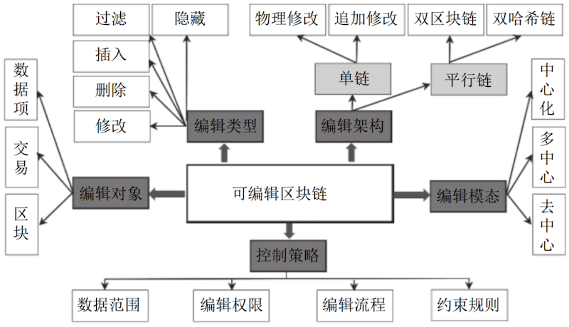初学者怎么理解虚拟币区块链“不可篡改”？ - php中文网