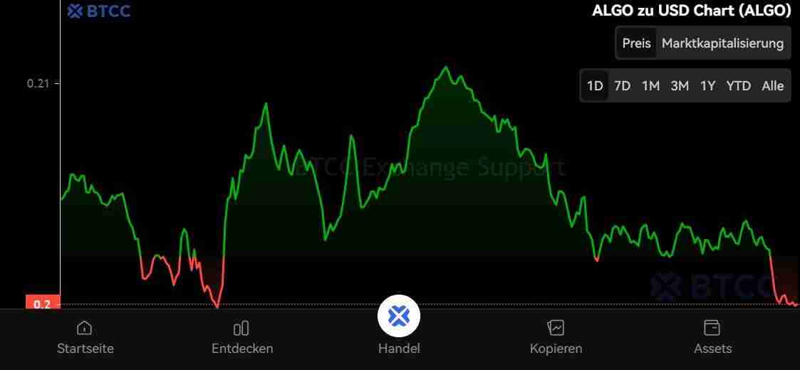 Algorand (ALGO) 币未来如何？怎么买？ALGO价格预测2025-2050