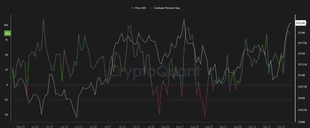 比特币（BTC）价格预测：Coinbase溢价113美元　暗示机构买盘助冲击新高
