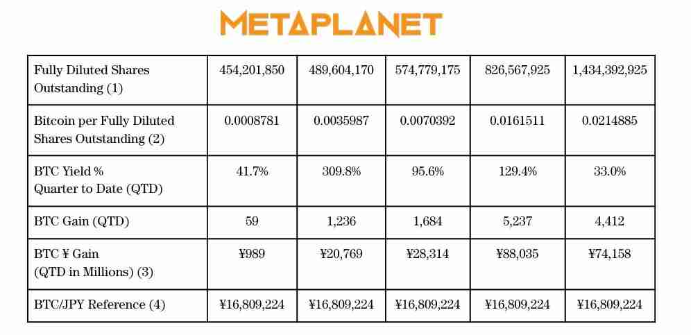 喜报：Metaplanet斥资6亿美元购入比特币（BTC），成为第四大企业级比特币持有者
