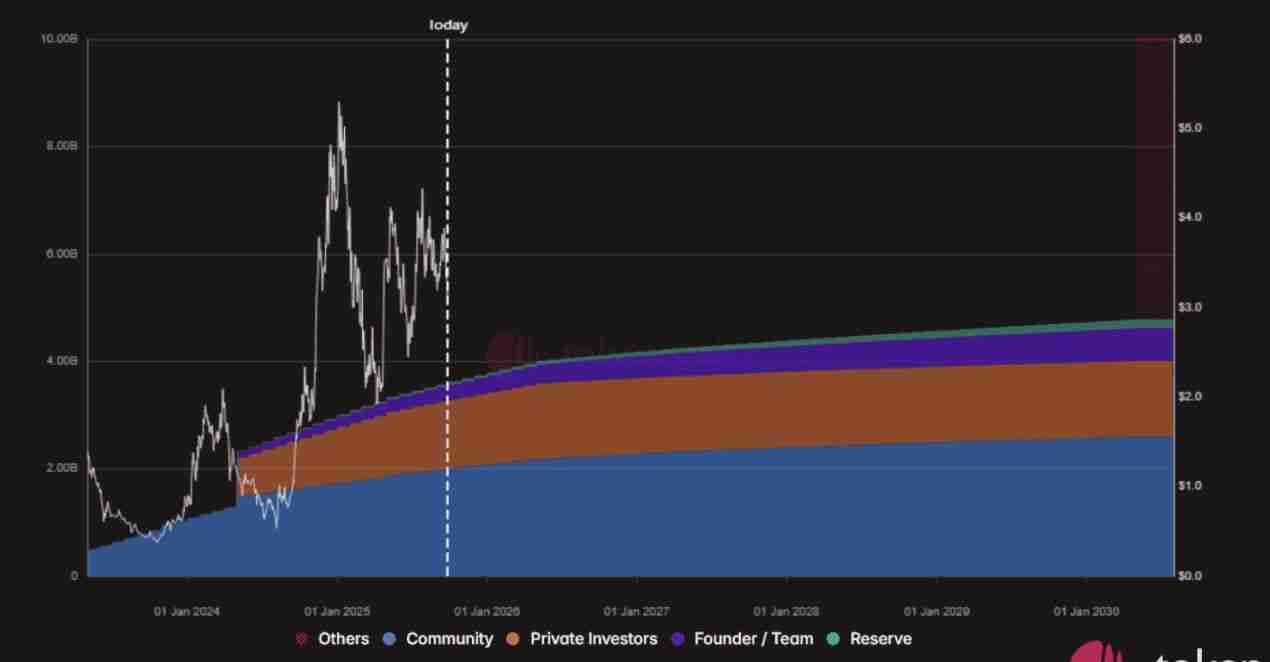 什么是代币解锁（Token Unlocks）？2025年10月热门代币解锁预警与分析