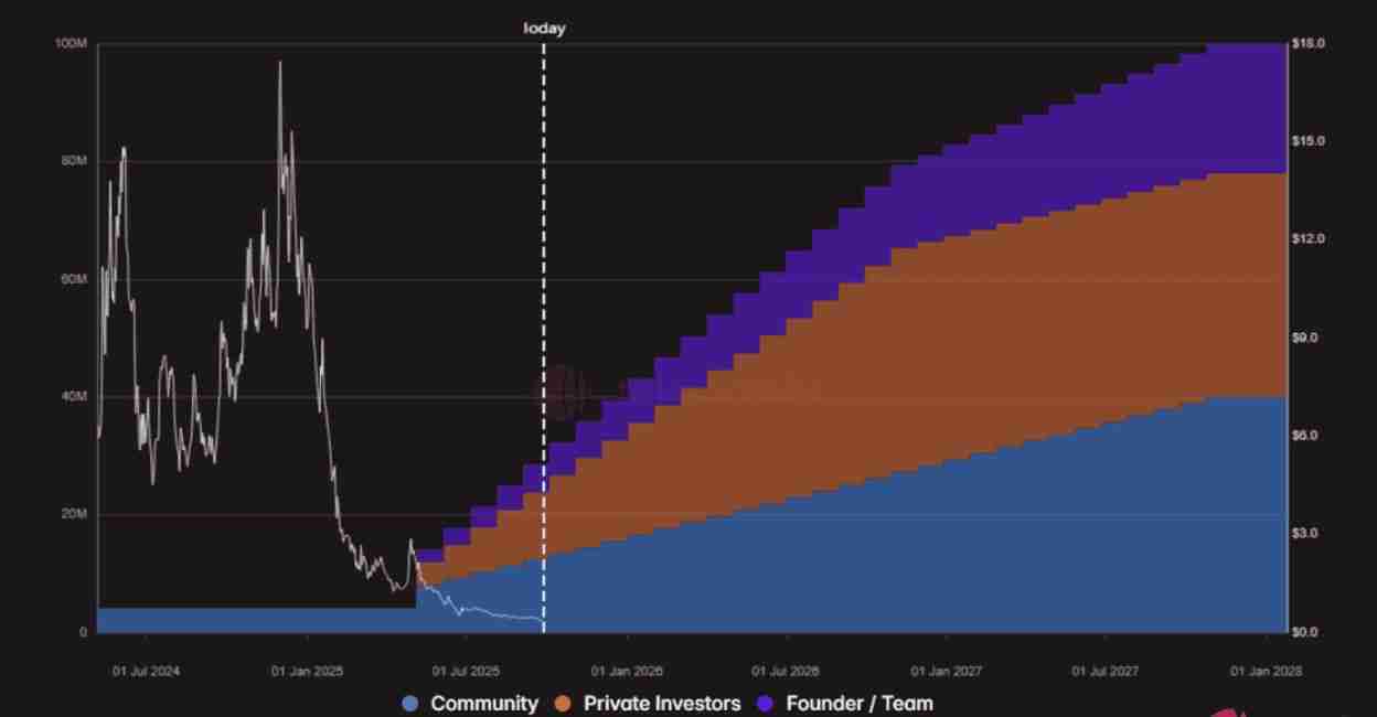 什么是代币解锁（Token Unlocks）？2025年10月热门代币解锁预警与分析