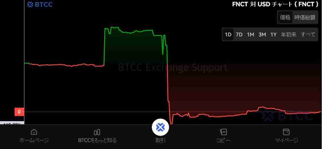 Financier Token（FNCT）币是什么？FNCT功能、未来发展及价格预测