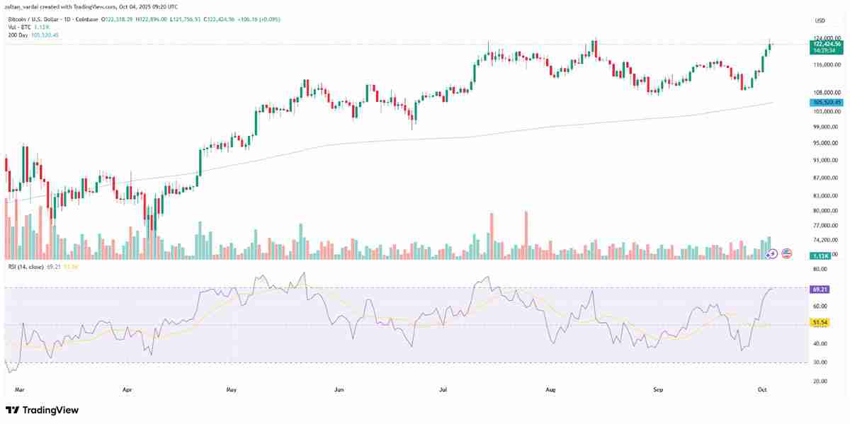一文了解比特币（BTC）ETF助推“上涨十月”，单周流入资金32亿美元创次高