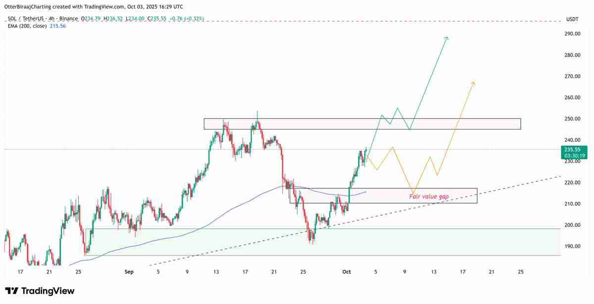 Solana ETP资金流入超5亿美元，CME持仓量激增，索拉纳币（SOL）或将再创新高？