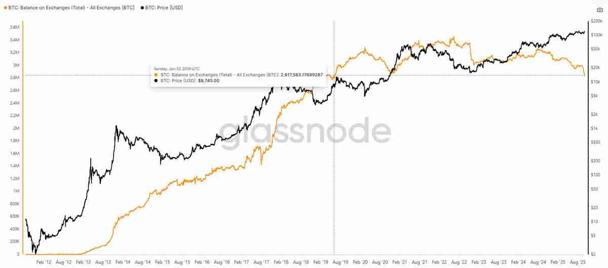 比特币（BTC）冲高至 12.5 万美元峰值，交易所余额降至六年低点