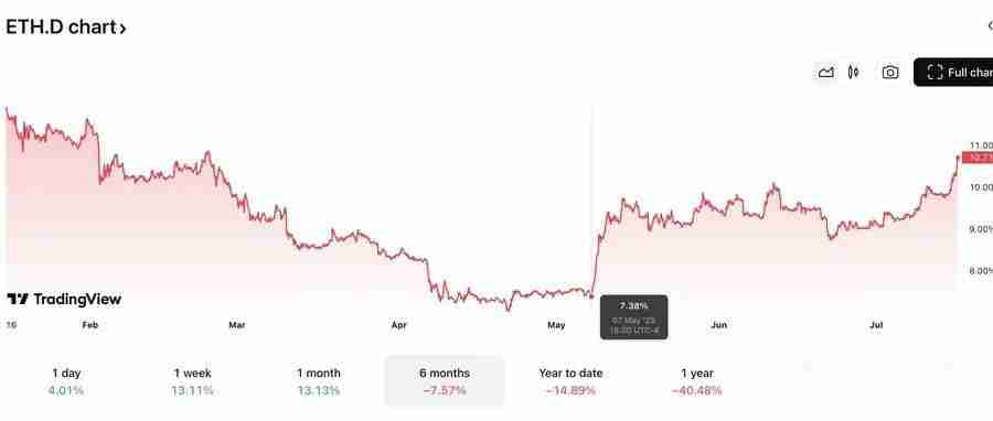 华尔街豪赌以太坊 加密新牛市主导者？
