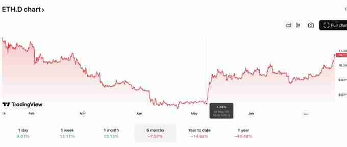 今日以太坊暴涨至3674，你现在该买入的是ETH