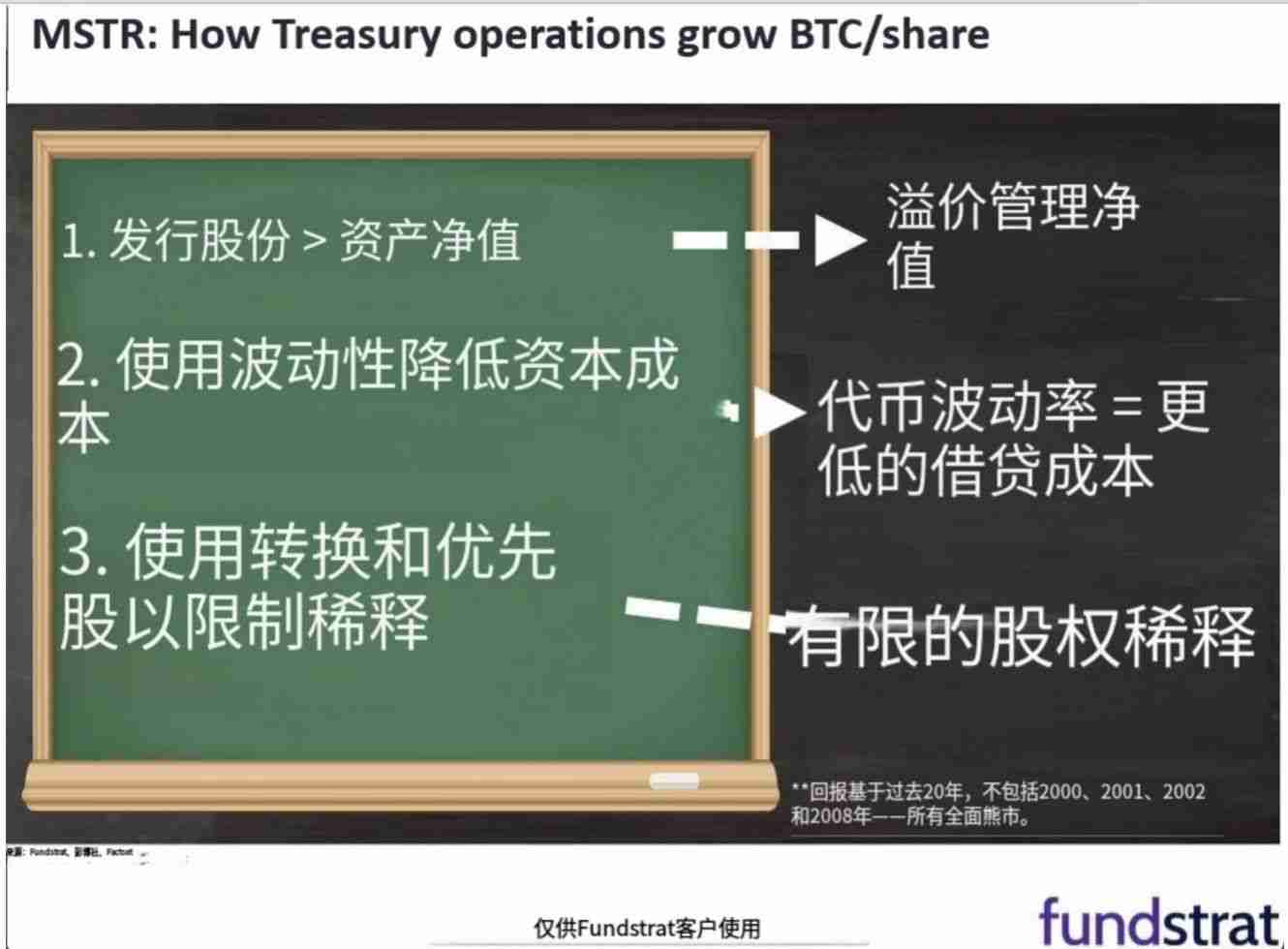 币价上涨vs储备策略：谁是推动比特币公司股价飙升的功臣