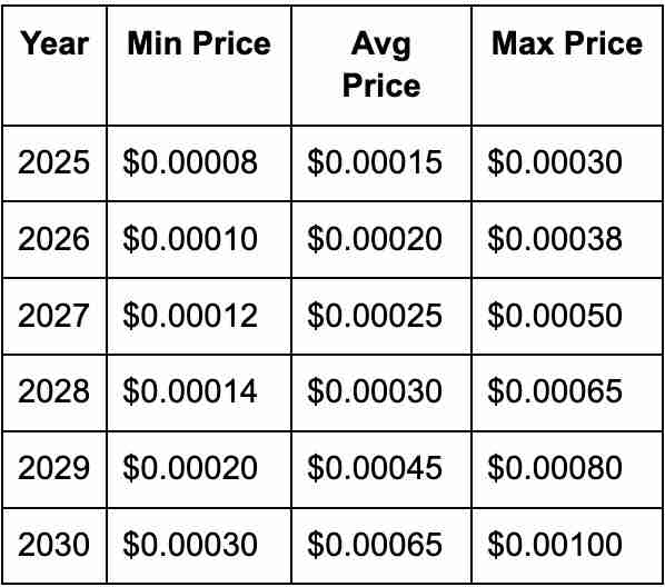 FLOKI币前景如何?值得投资吗?FLOKI币价格预测 2025,2026-2030