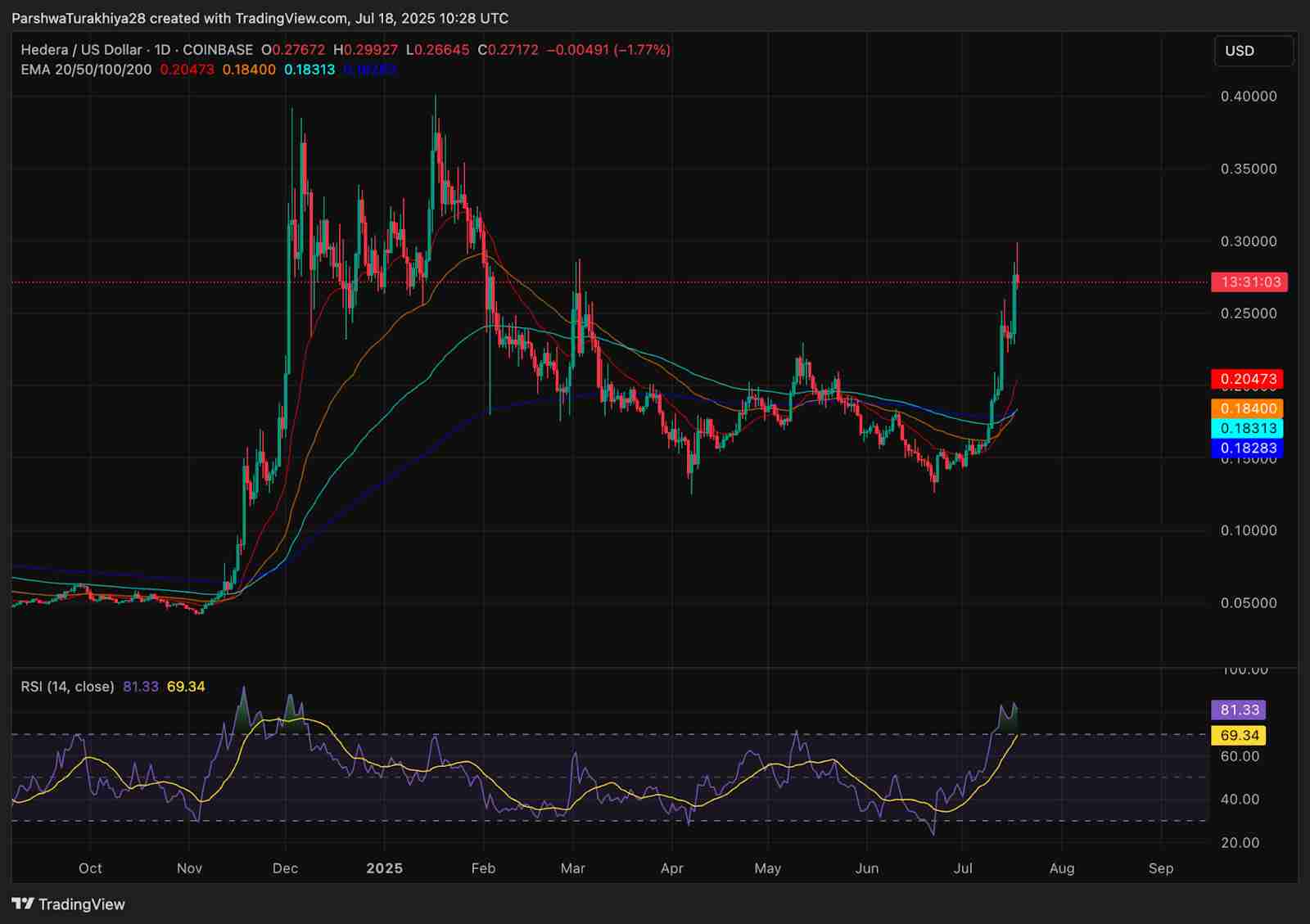  Hedera (HBAR币) 价格预测 ：2025、2026、2027-2030年