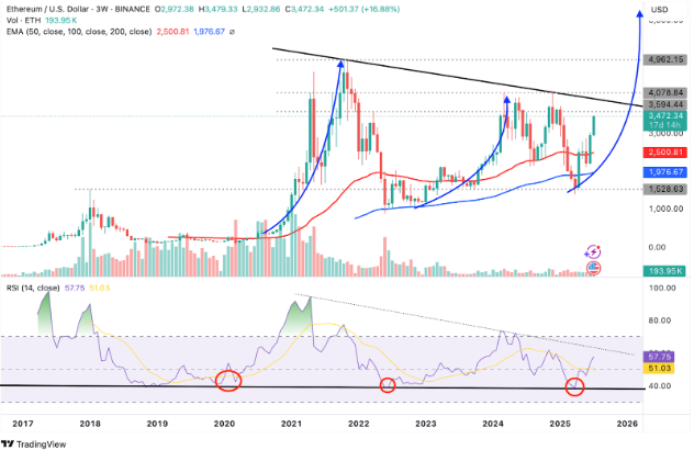 以太坊（ETH）突破3600美元，RSI买入信号 目标价10000美元