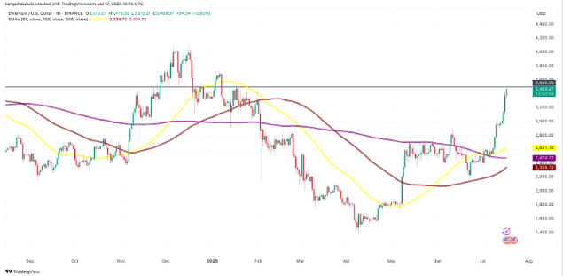 以太坊（ETH）突破3600美元，RSI买入信号 目标价10000美元