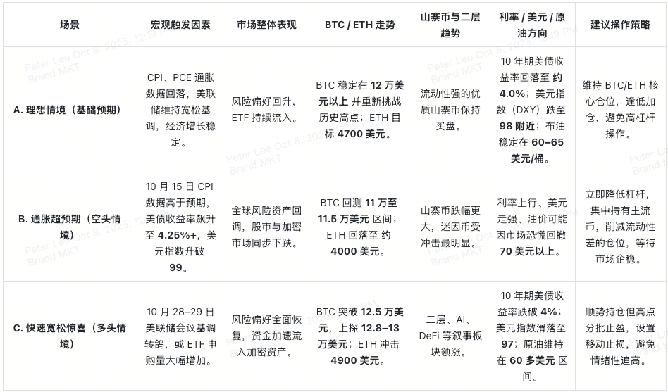 2025加密十月指南：轻松看懂市场动向