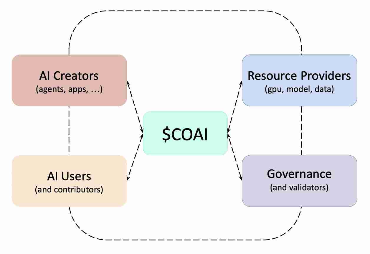 10月飙升1000%的ChainOpera AI (COAI)币是什么？代币用途介绍
