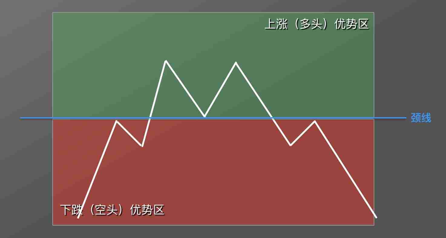 零基础学K线：M头逃顶K线形态技术指标教学(视频+图解实例)