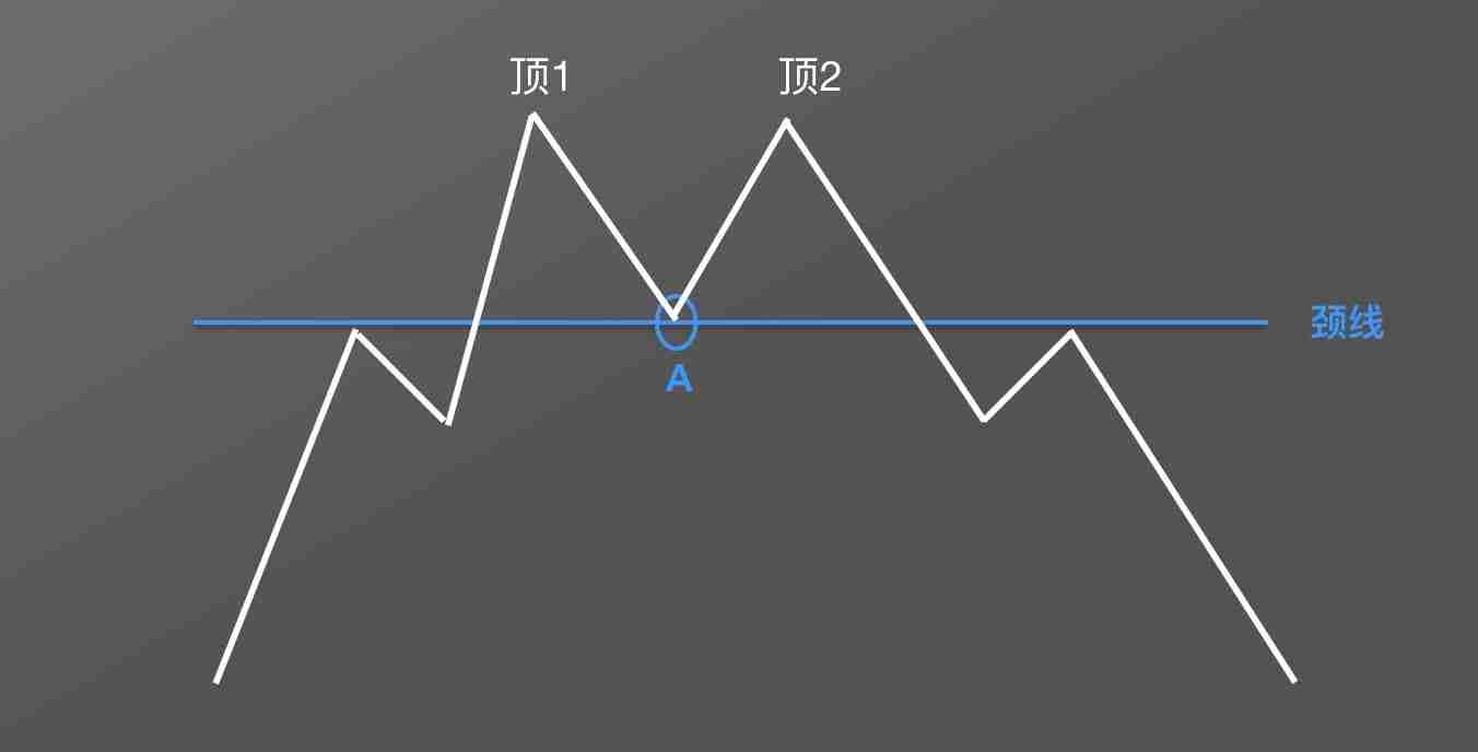 零基础学K线：M头逃顶K线形态技术指标教学(视频+图解实例)