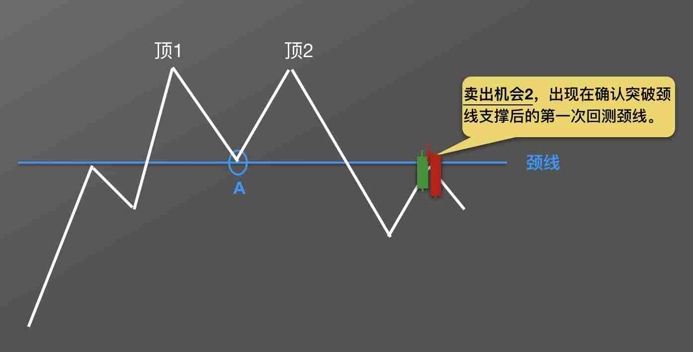 零基础学K线：M头逃顶K线形态技术指标教学(视频+图解实例)