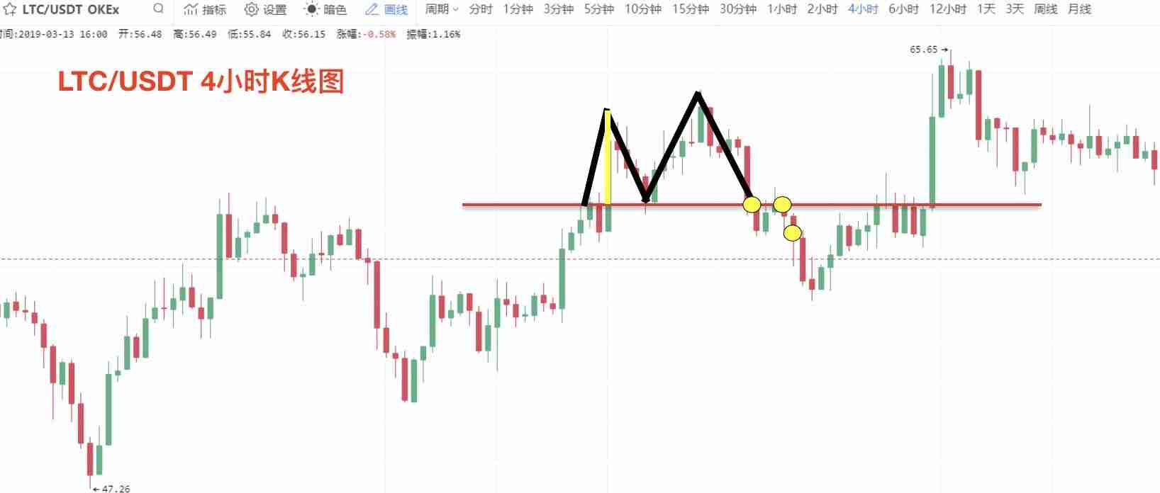 零基础学K线：M头逃顶K线形态技术指标教学(视频+图解实例)