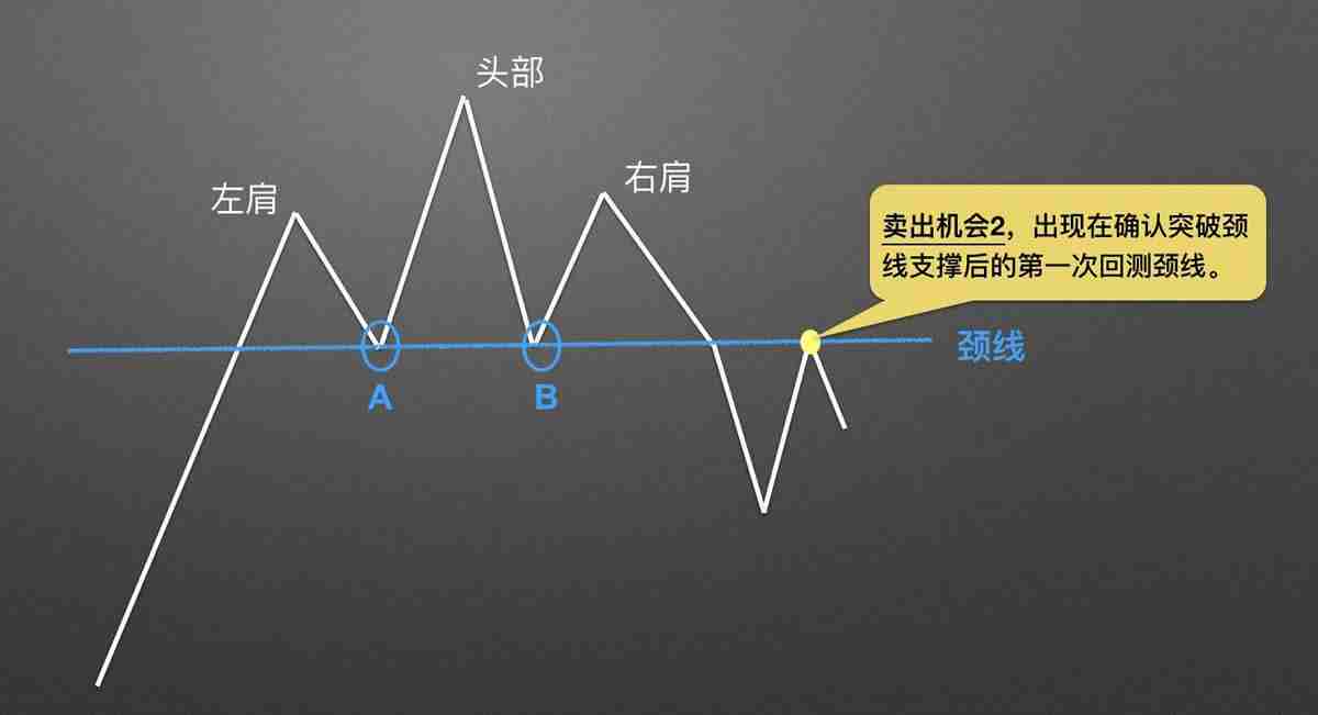 零基础学K线：头肩顶逃顶K线形态技术分析教学(视频+图解实例)