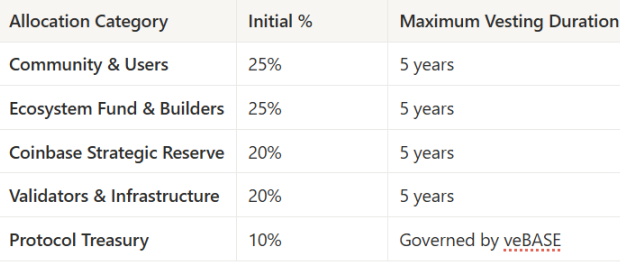 如何为最受欢迎的L2网络赋能?一览BASE代币经济学提案