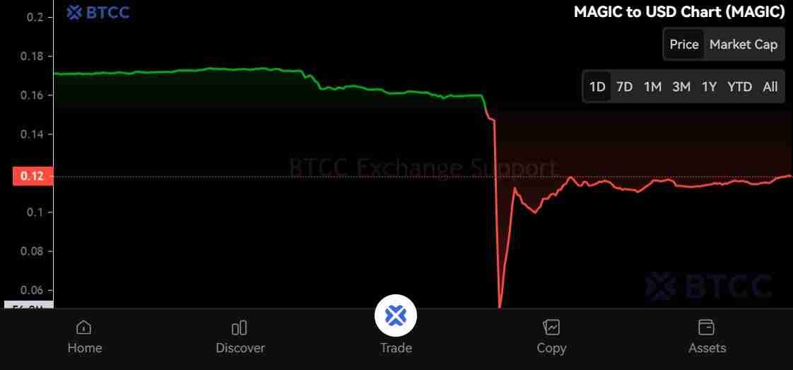 什么是Treasure（MAGIC）币？怎么买？MAGIC价格预测2025-2030年
