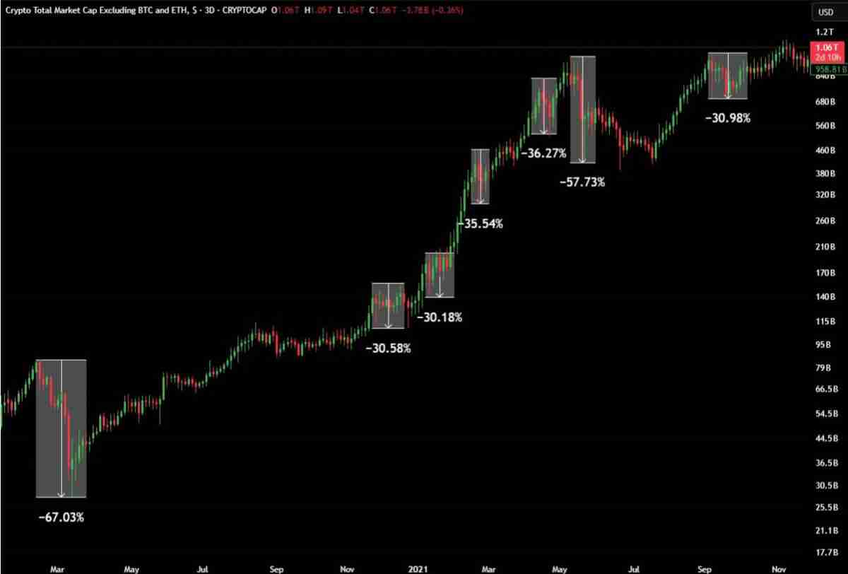 山寨币通常在山寨季前大幅下跌，一文详细了解历史会重演吗？