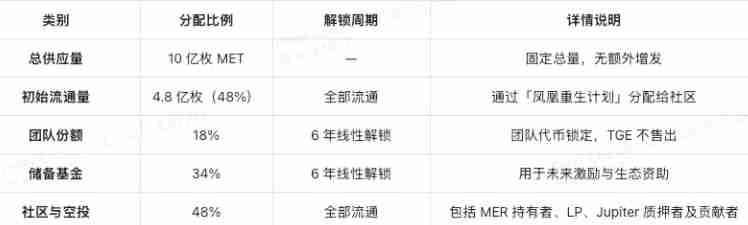 Meteora(MET)币是什么?如何运作?Meteora项目概述,代币经济与未来前景分析