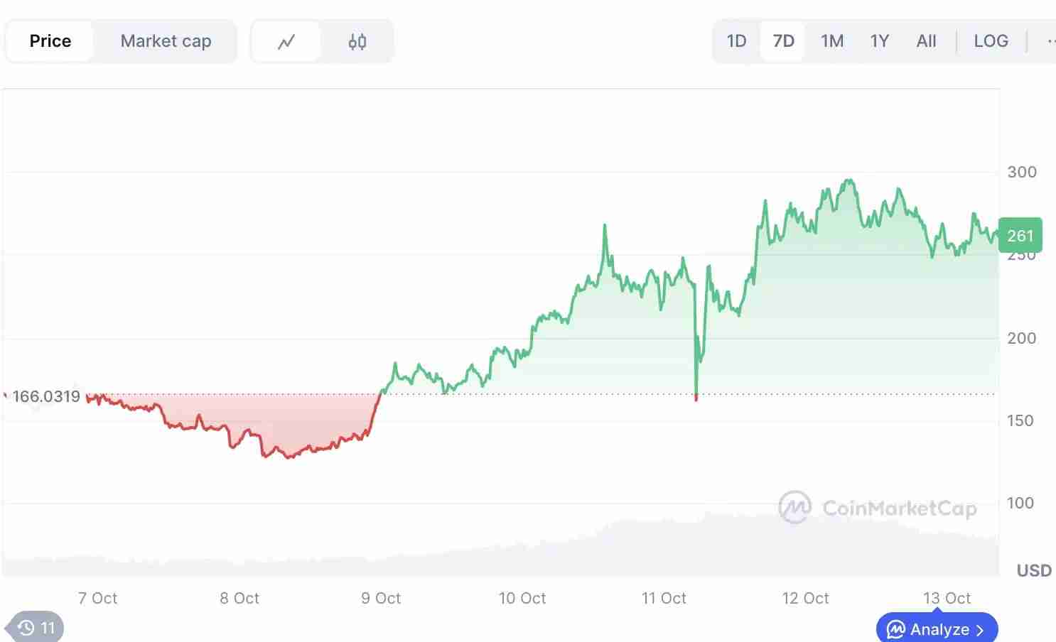 ZEC币逆势上涨 37%，隐私赛道还有哪些项目值得关注？一文介绍