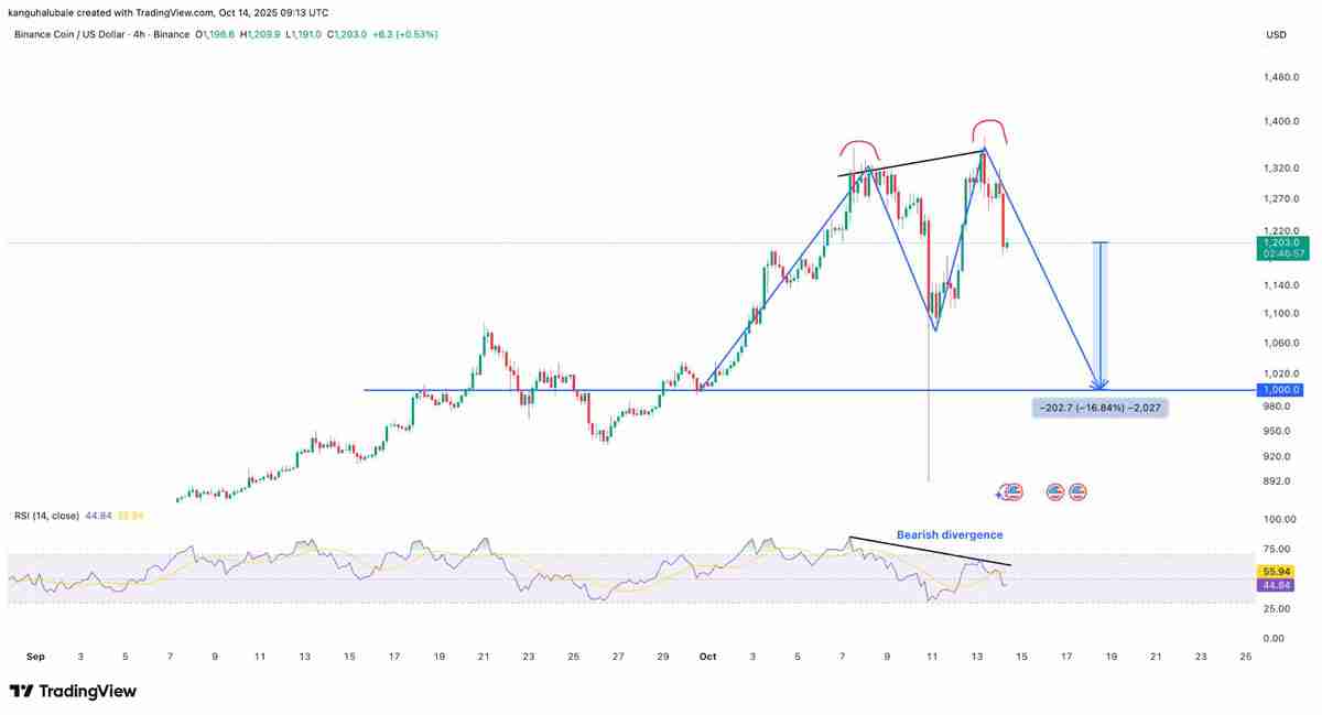 一文了解BNB价格较历史高点下跌12%：牛市行情是否终结？