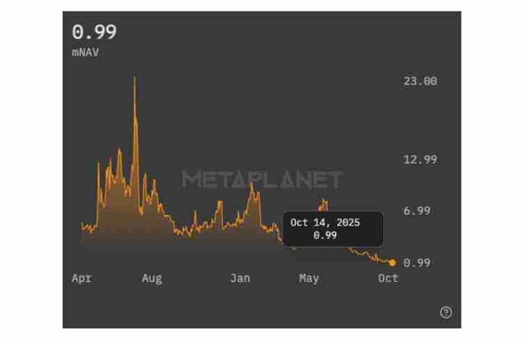 一文了解Metaplanet企业价值跌至其比特币（BTC）持有量以下