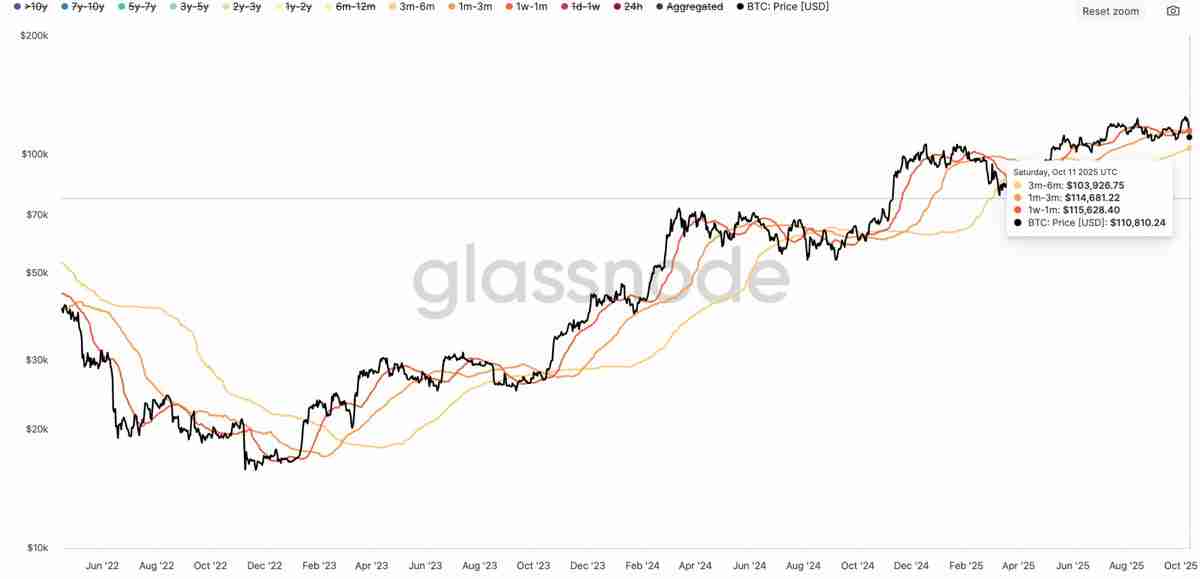 比特币（BTC）价格重回关键水平，交易员详细分析15万美元目标仍有望实现
