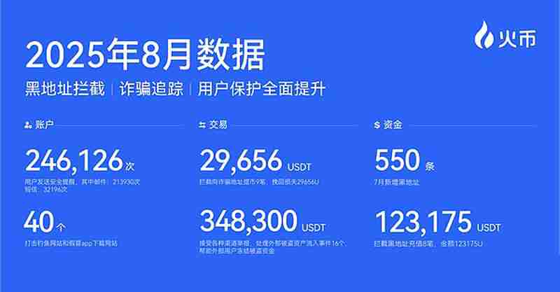 一文了解火币HTX平台储备资产增至9个 WLFI纳入披露清单 安全护航用户资产
