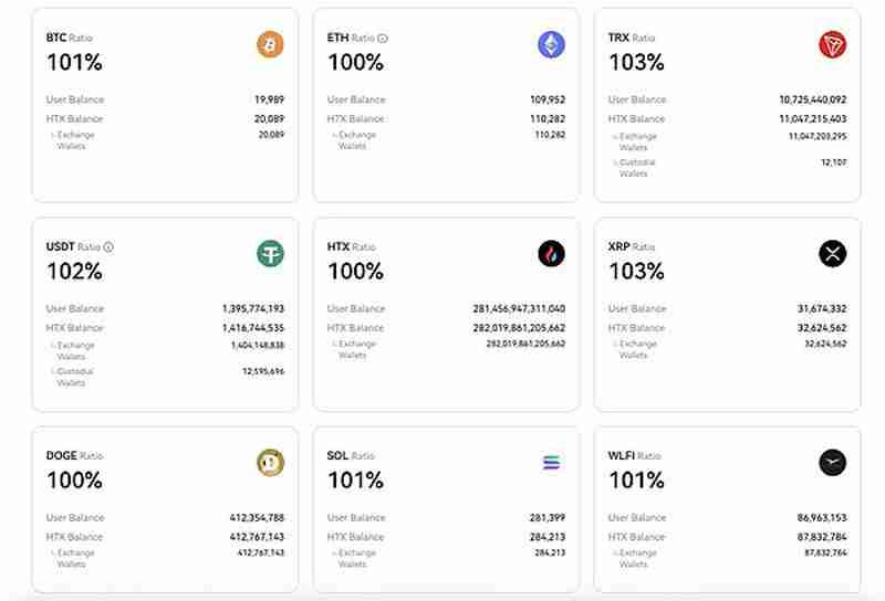 一文了解火币HTX平台储备资产增至9个 WLFI纳入披露清单 安全护航用户资产