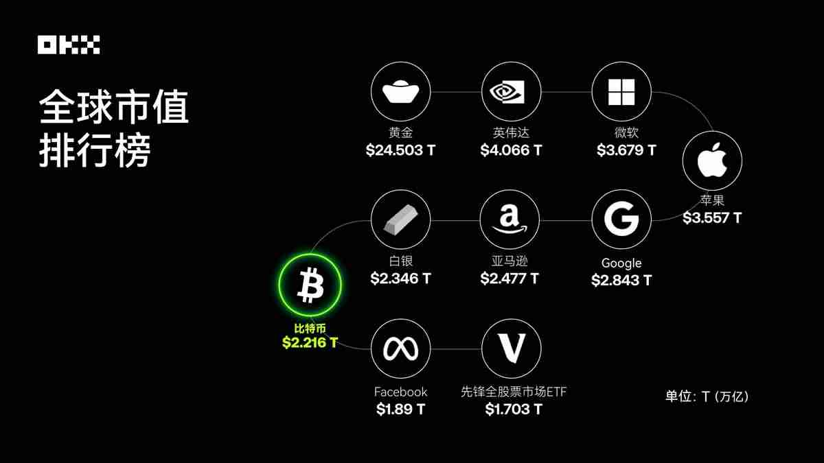 回顾主流资产10年表现：从比特币到美国国债，谁是收益之王？