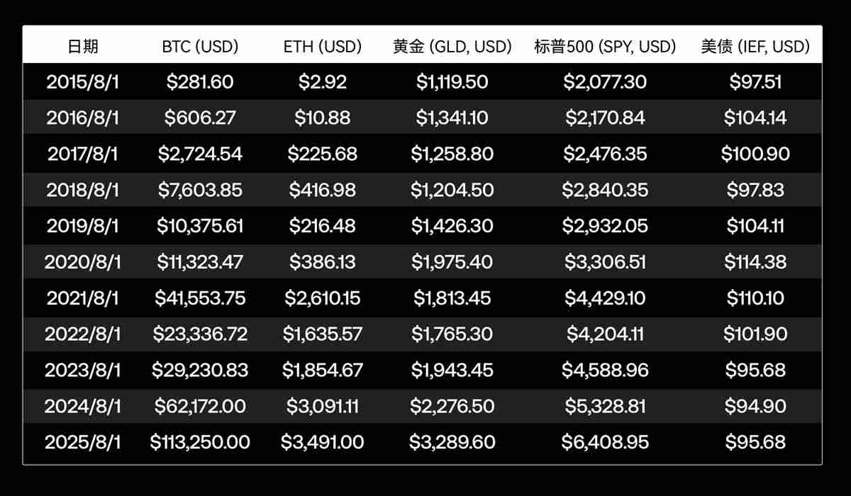 回顾主流资产10年表现：从比特币到美国国债，谁是收益之王？