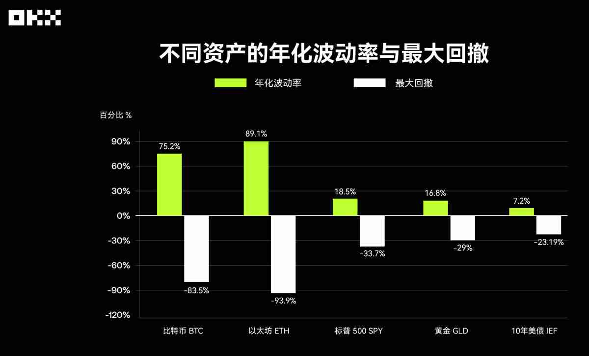 回顾主流资产10年表现：从比特币到美国国债，谁是收益之王？