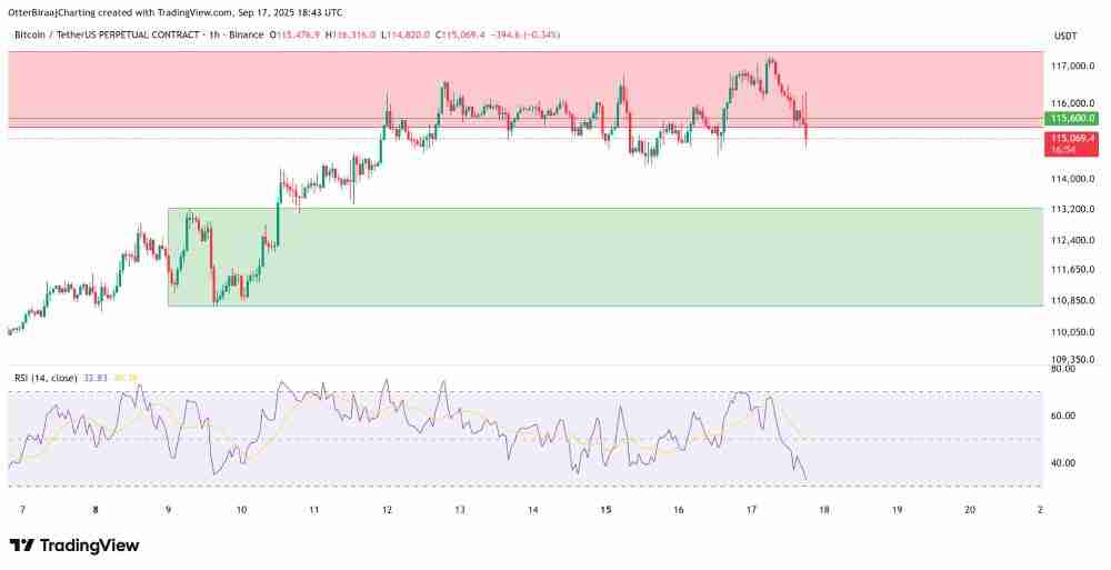美联储降息25个基点,比特币仍跌破11.5万美元,BTC短期走势分析