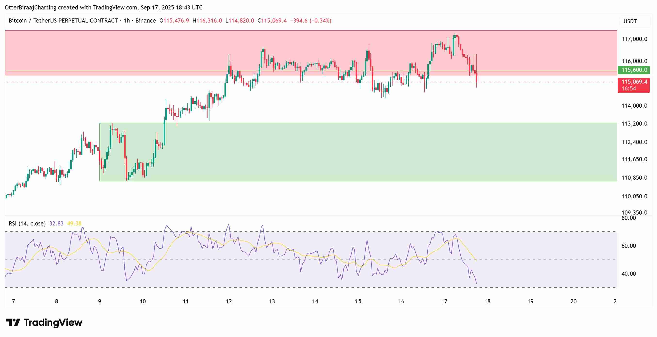 美联储降息落地，比特币却淡定站 11.7 万，突破在即或掀逼空潮