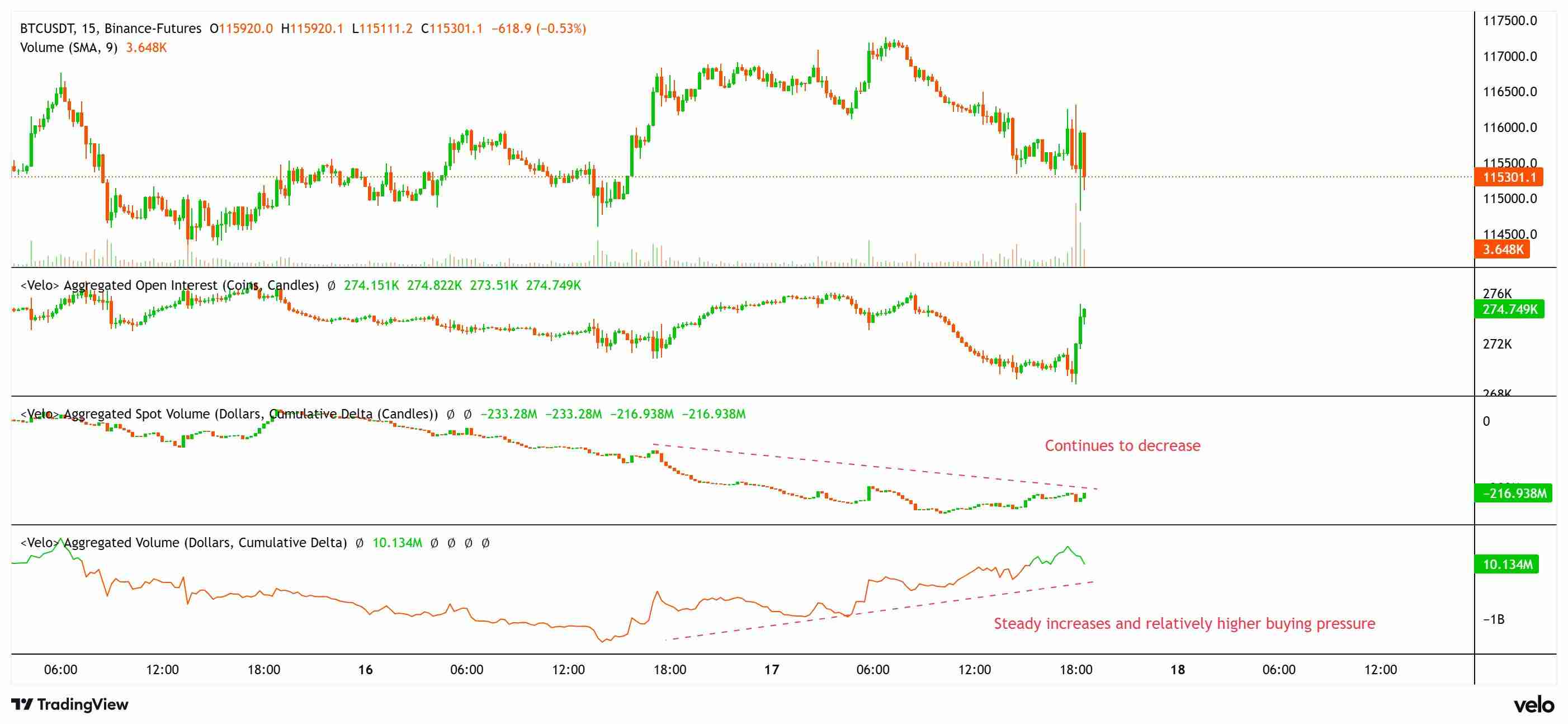 美联储降息落地，比特币却淡定站 11.7 万，突破在即或掀逼空潮