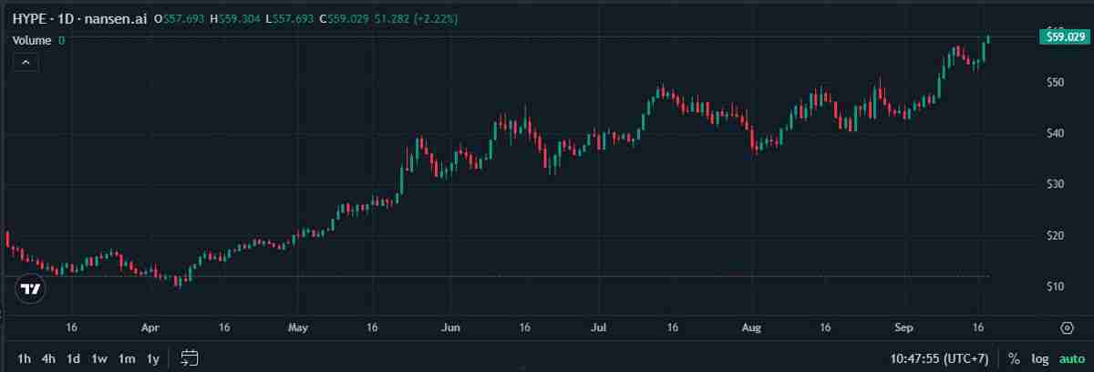 币安（BINANCE）创始人推广Hyperliquid竞争对手Aster，HYPE创历史新高