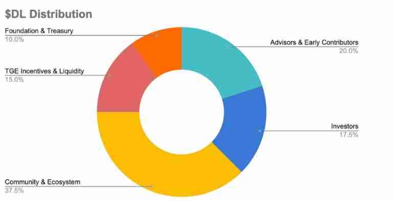 Dill(DL)币是什么?如何运作?Dill项目概述,代币经济与未来发展介绍