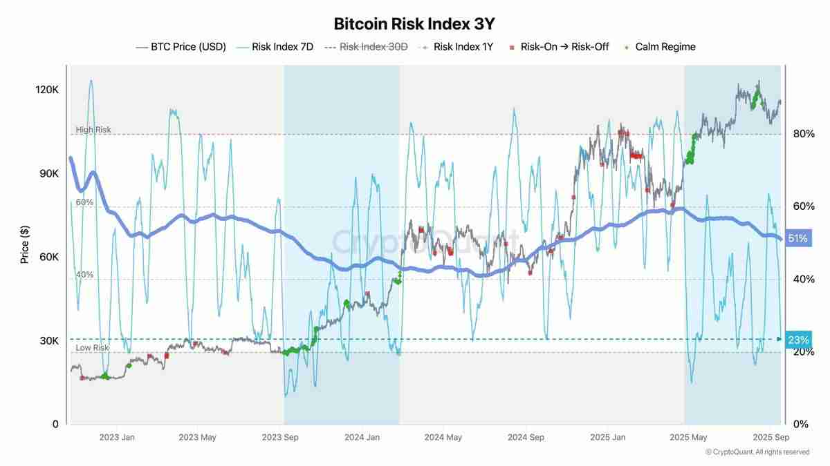 比特币（BTC）期货交易员为FOMC会议降低风险详解，但Coinbase溢价显示现货需求强劲