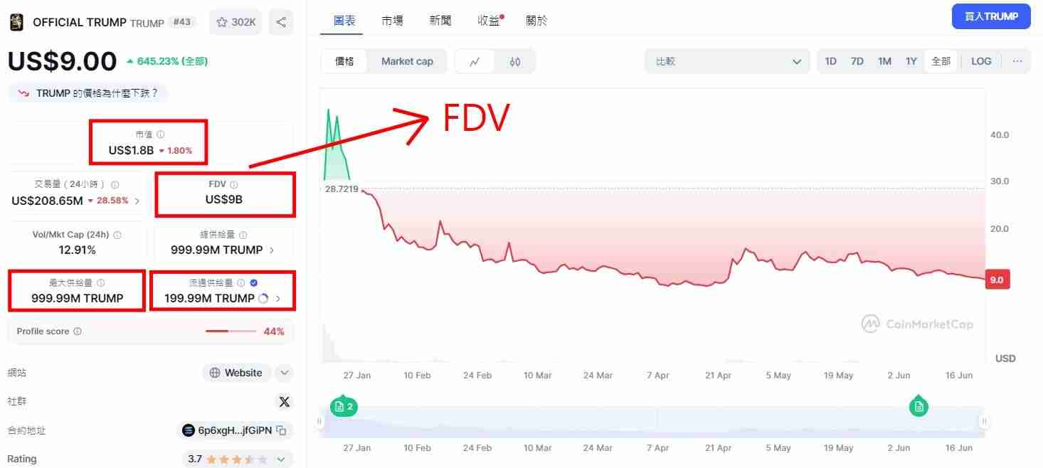 什么是加密货币中的完全稀释估值（FDV）？FDV指针解析，FDV与市值的区别