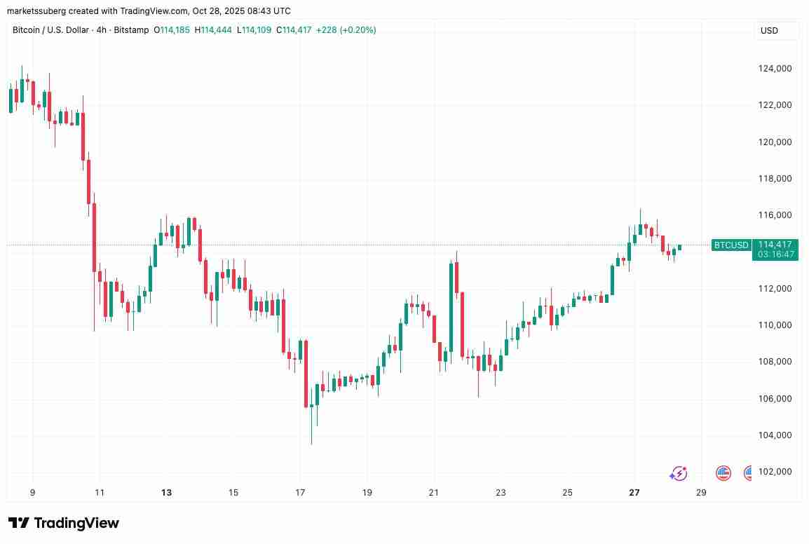 一文了解比特币（BTC）价格正在回测11.1万美元支撑位，RSI指标显示上涨动能增强