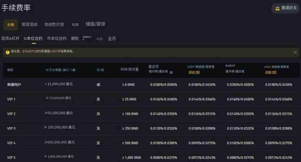 2025币安合约最新教学：下单交易前你该注意的10个细节设定！