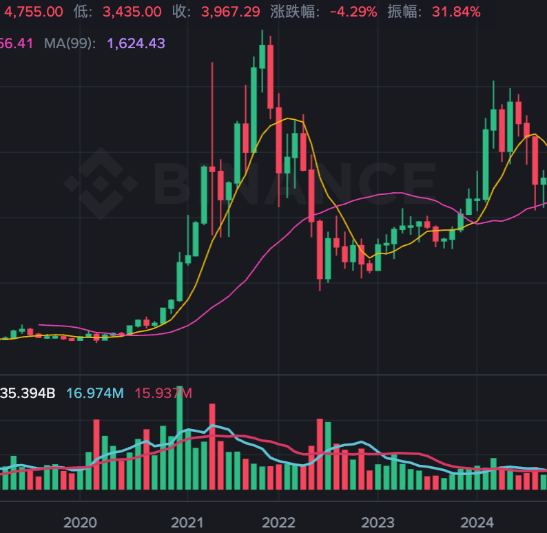 从2014到2024：以太坊ETH币价格波动历史全记录 - php中文网