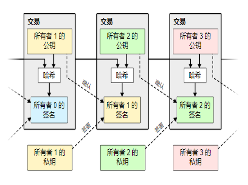 虚拟币靠什么流通？链上机制简明科普 - php中文网